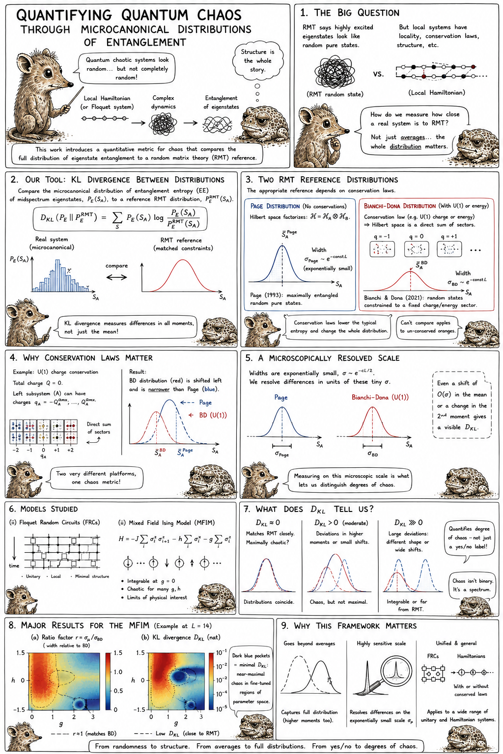 Comic explaining quantifying quantum chaos through microcanonical distributions of entanglement.