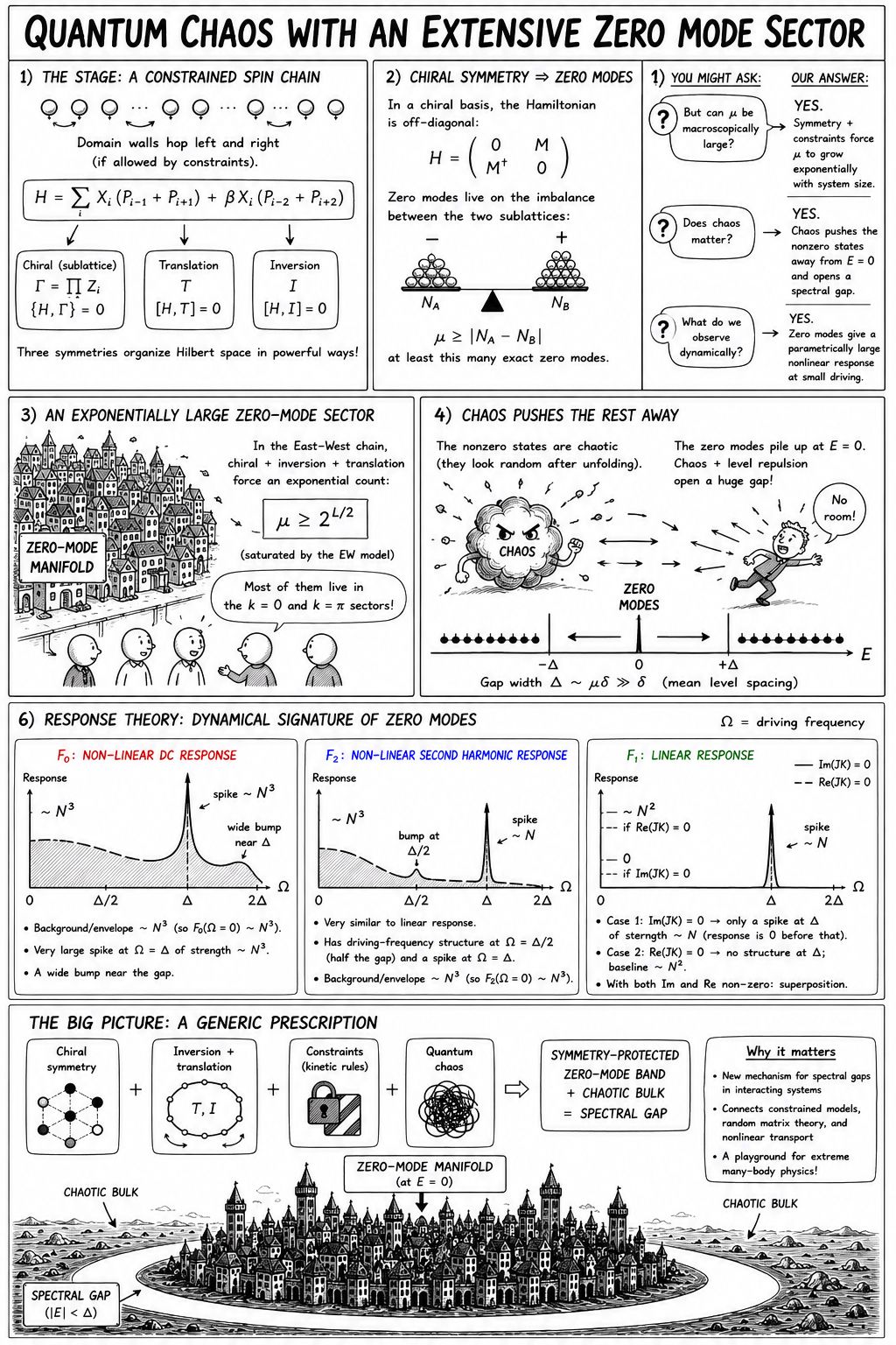 Hand-drawn infographic about quantum chaos and zero modes in a constrained spin chain, depicting the zero-mode manifold as a medieval city surrounded by a chaotic bulk and a spectral gap.